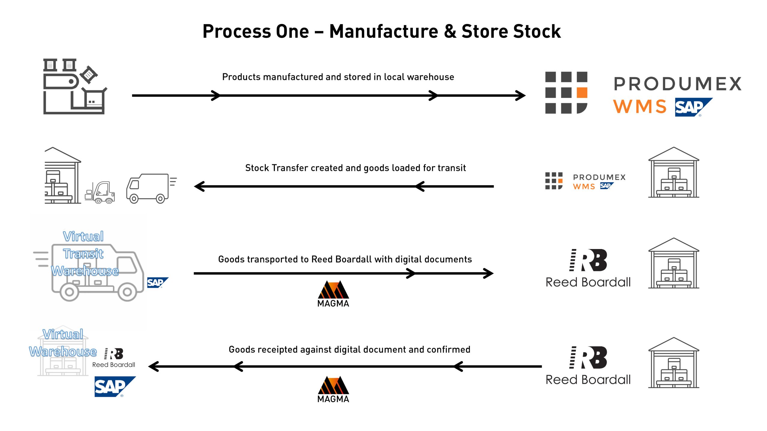 Process 1 image